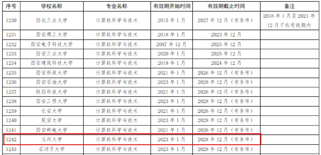  兰州大学计算机科学与技术专业成功通过工程教育专业(图3)