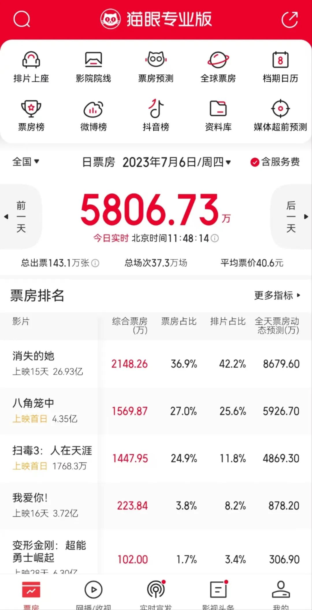 《八角笼中》点映票房破纪录_王宝强电影票房超150亿_王宝强票房破百亿