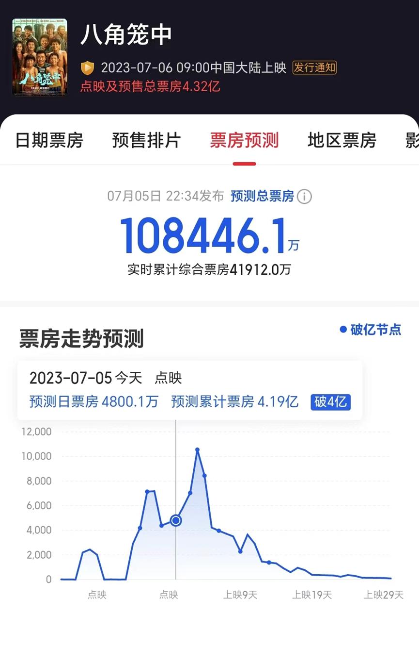 王宝强电影票房超150亿_王宝强票房破百亿_《八角笼中》点映票房破纪录