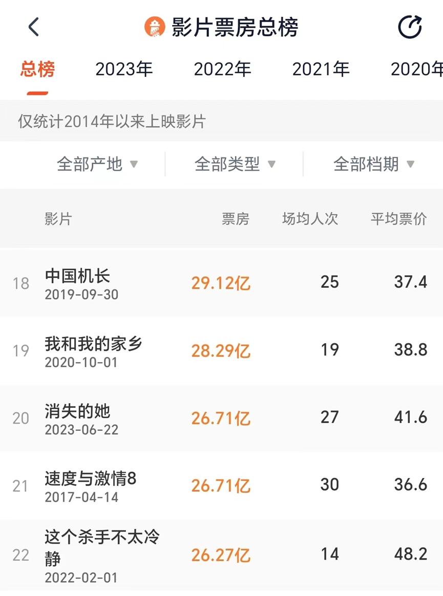 王宝强票房破百亿_王宝强电影票房超150亿_《八角笼中》点映票房破纪录