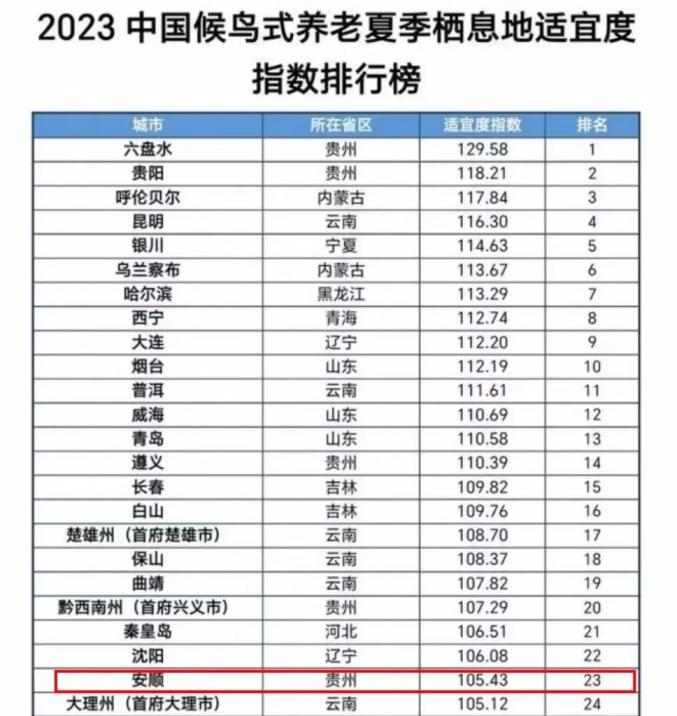 21℃的城市 360度的人生|《2023中国候鸟式养老夏季栖息地适宜度指数》发布 安顺榜上有名