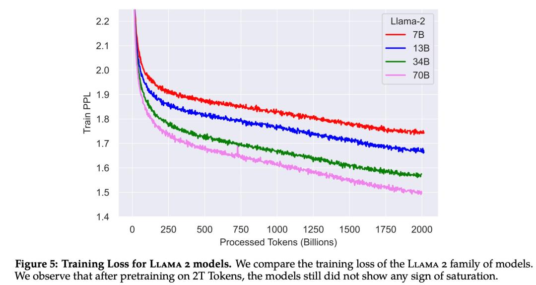 更强的Llama 2开源，可直接商用：一夜之间，大模型格局变了