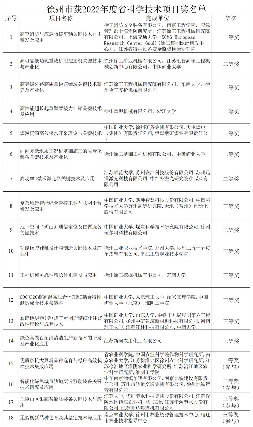 省级名单公布！徐州获奖的是......