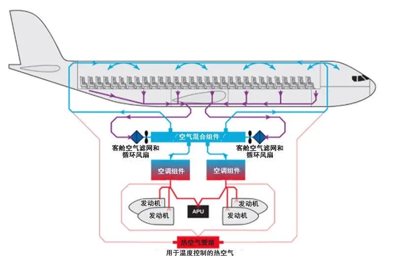 此时这部分空气的温度会高达150-250℃,之后经飞机的空调系统降温后
