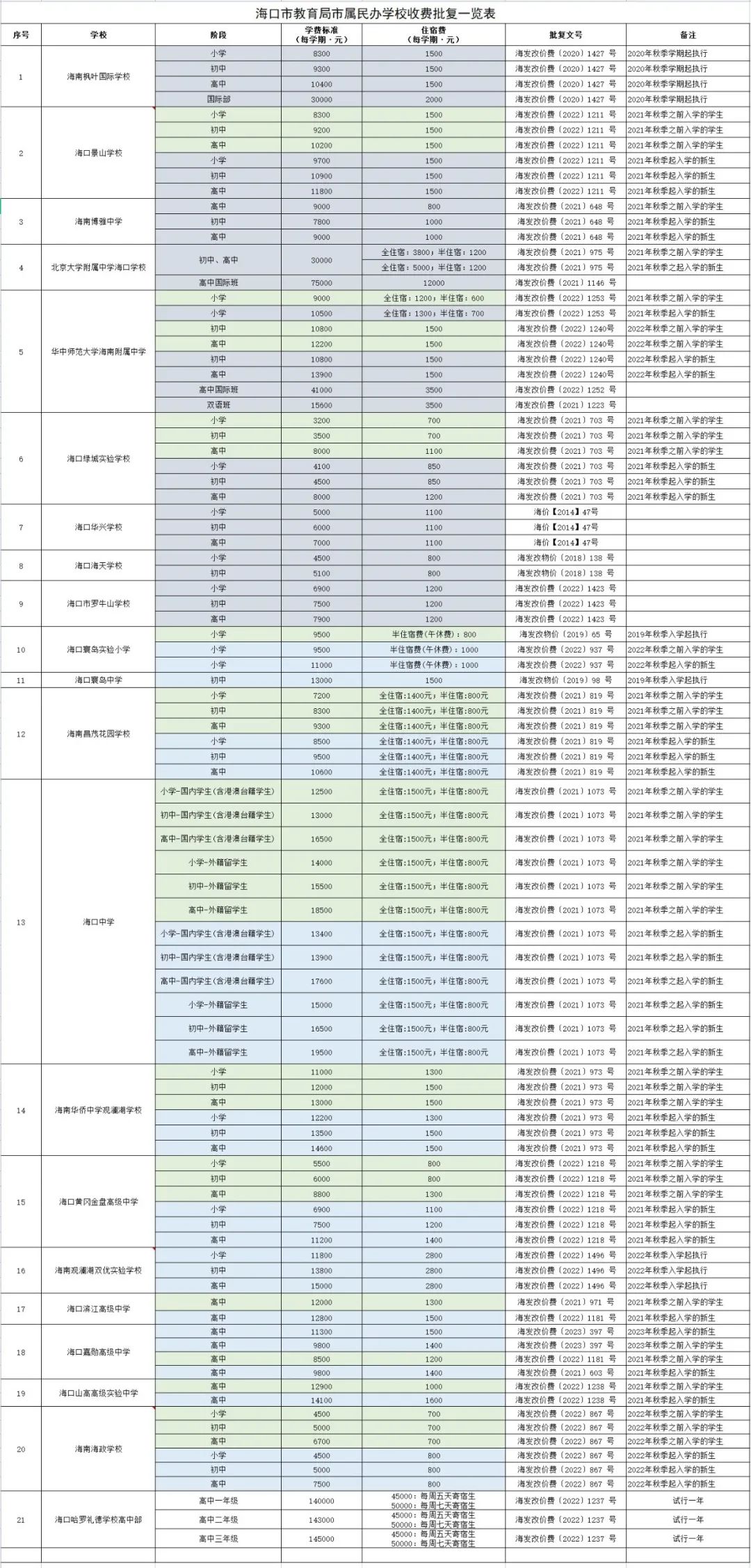 海口教育局公布民办学校收费标准，含多类别及不同节点费用
