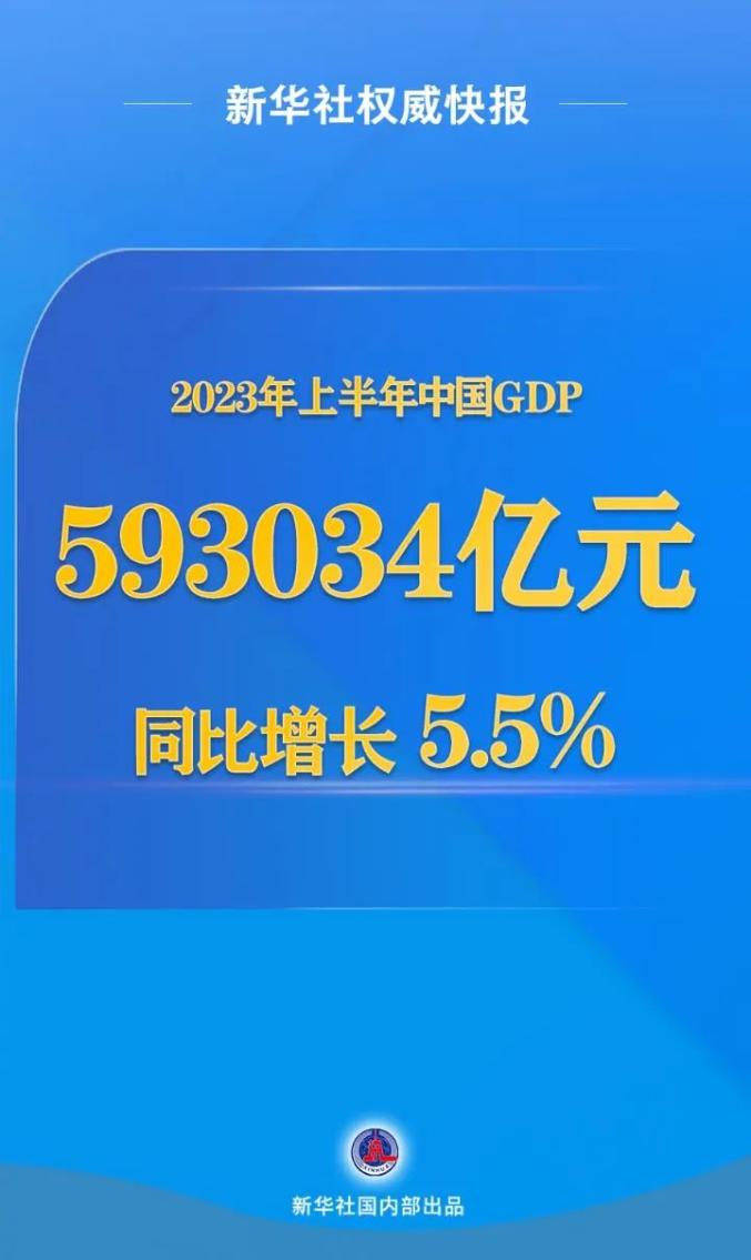 关注丨2023年上半年全国gdp同比增长5 5 澎湃号·政务 澎湃新闻 The Paper