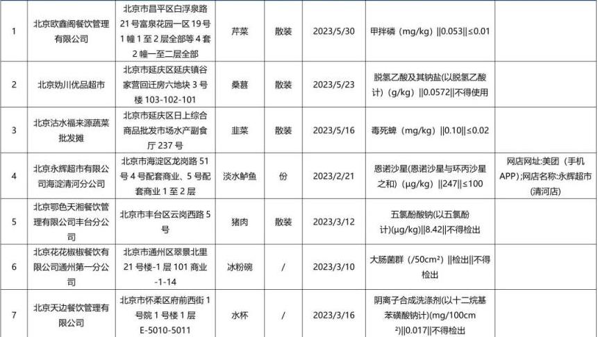 北京通报7批次食品不合格，涉及猪肉、芹菜、韭菜……