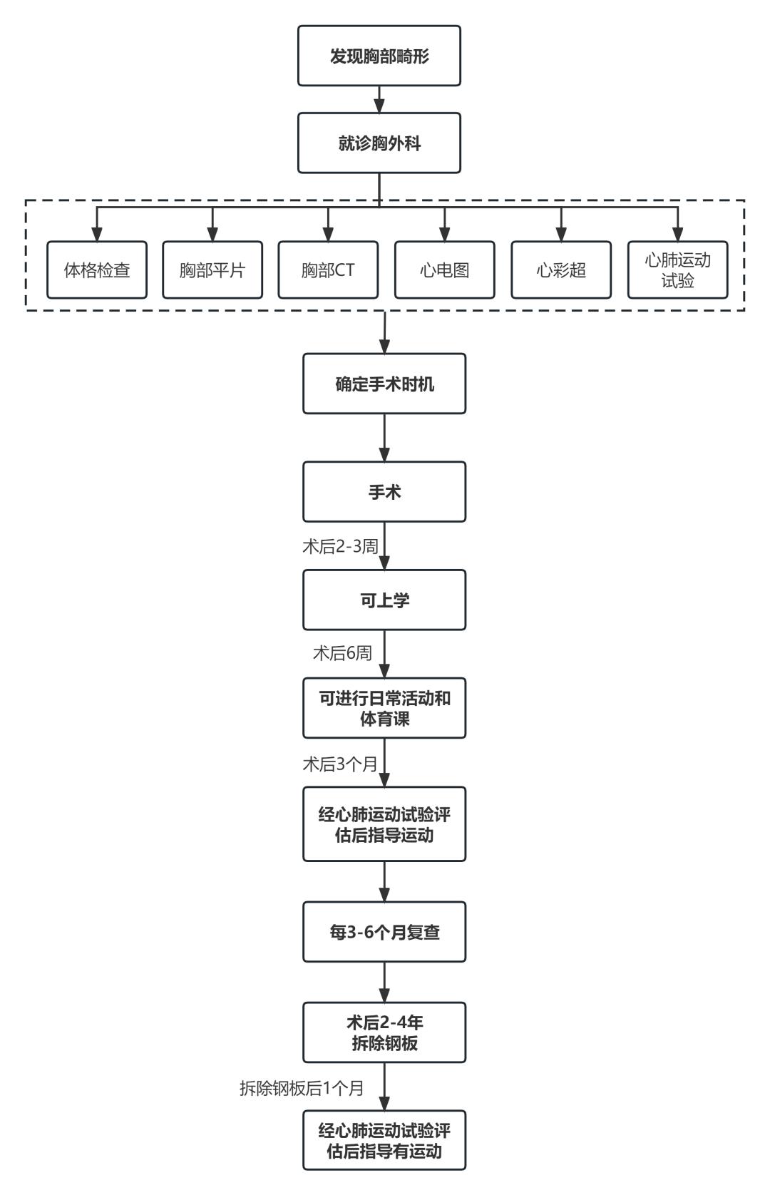 儿医大咖说 35 | 漏斗胸影响孩子的心肺功能吗？(图2)