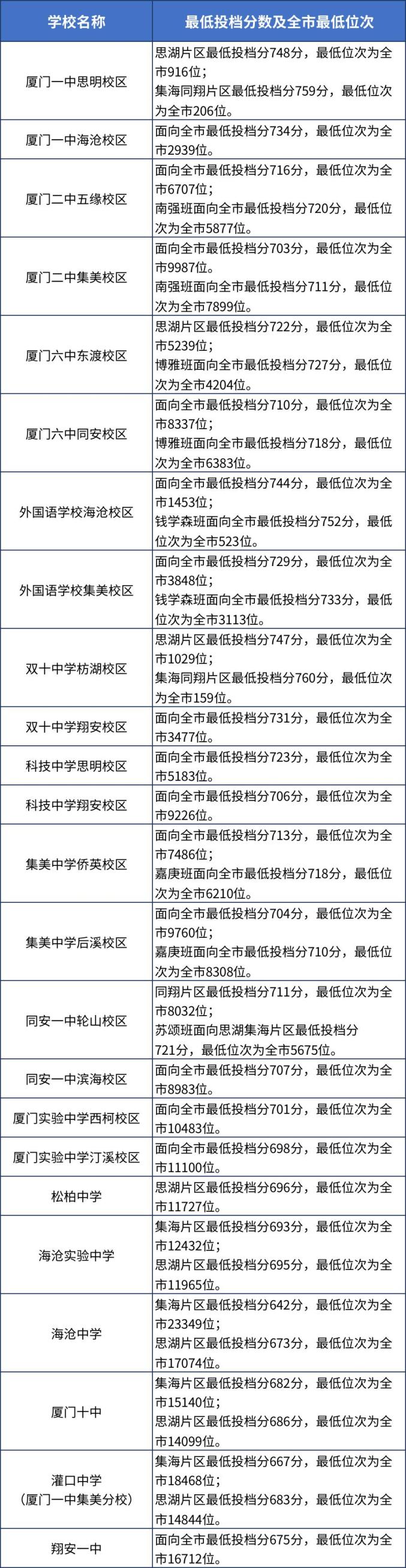 _ 厦门市2023年中招普高录取线 _2025厦门中考分数线