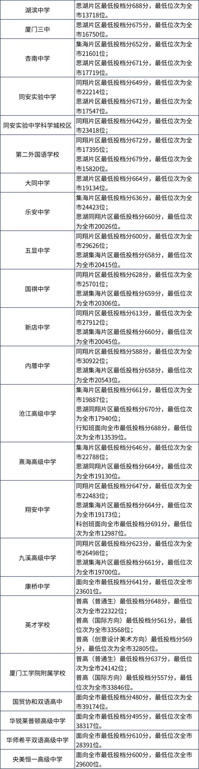 2025厦门中考分数线__ 厦门市2023年中招普高录取线 