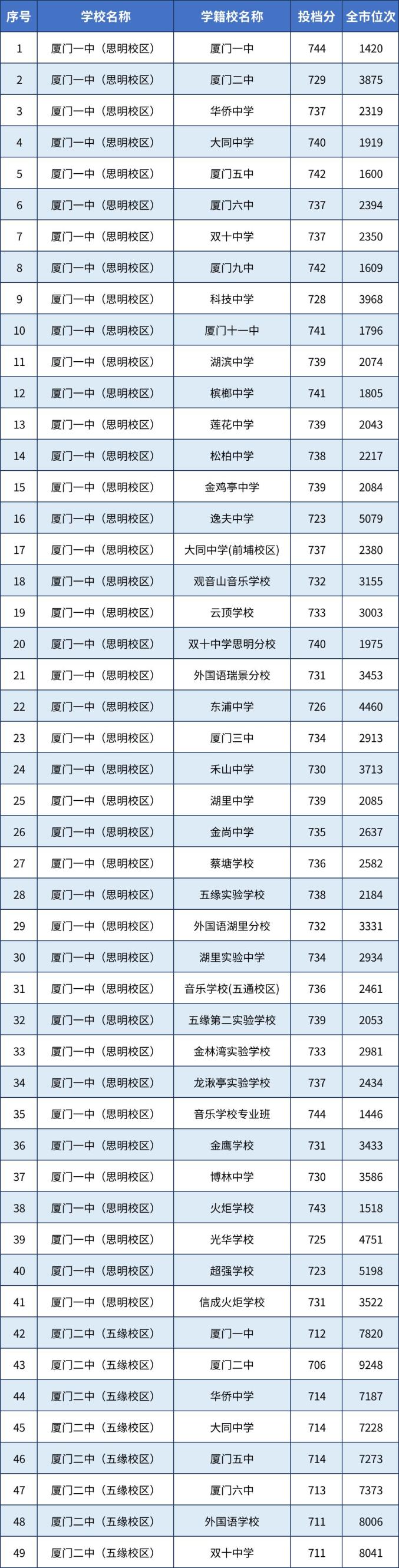  厦门市2023年中招普高录取线 _2025厦门中考分数线_