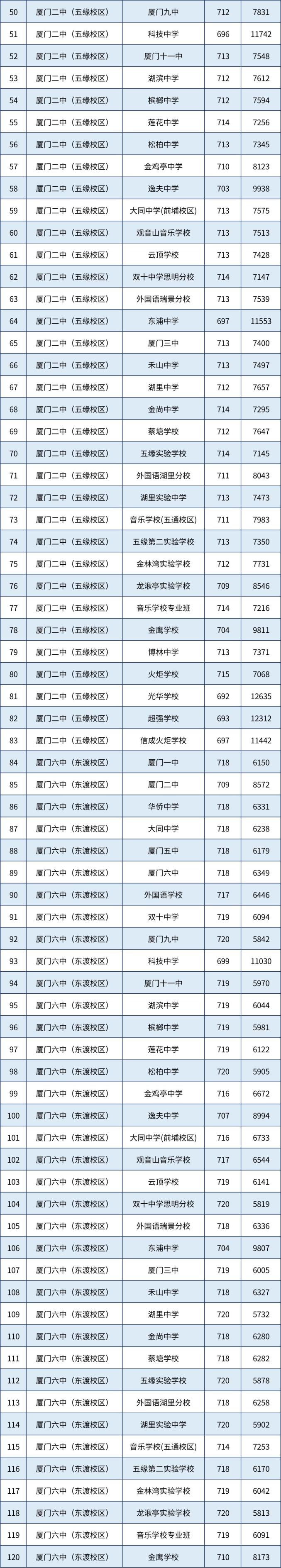 2025厦门中考分数线__ 厦门市2023年中招普高录取线 