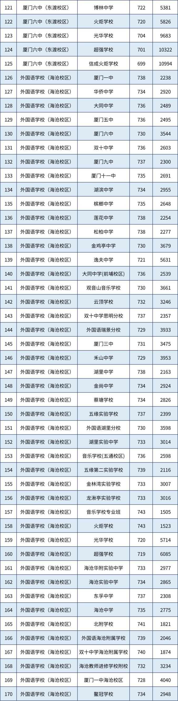 2025厦门中考分数线__ 厦门市2023年中招普高录取线 