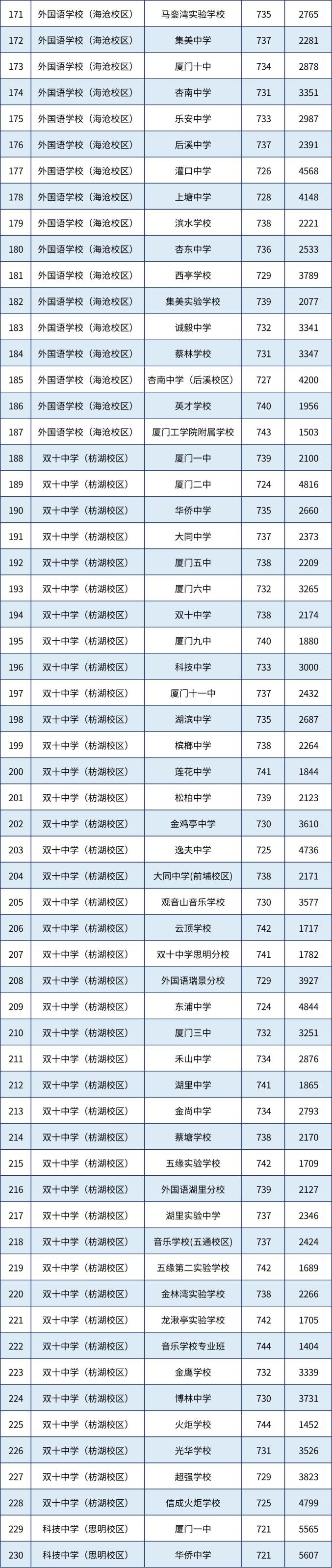 2025厦门中考分数线__ 厦门市2023年中招普高录取线 