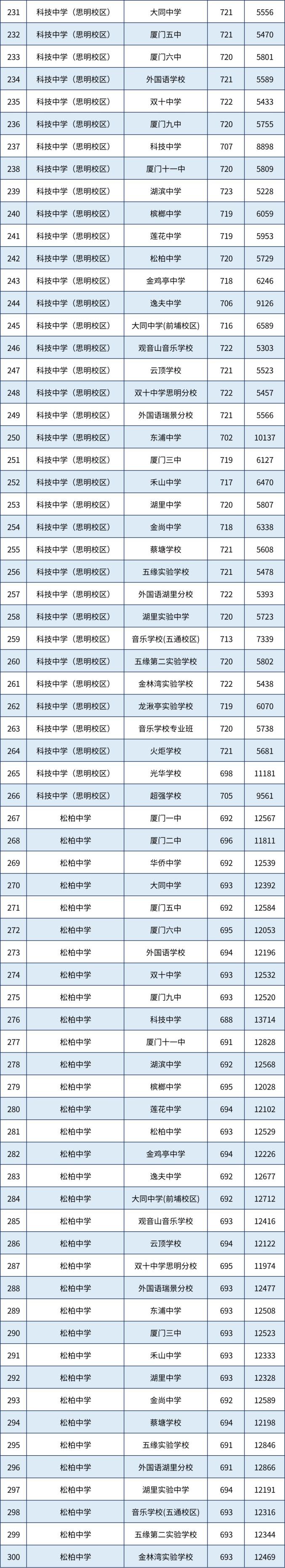  厦门市2023年中招普高录取线 _2025厦门中考分数线_