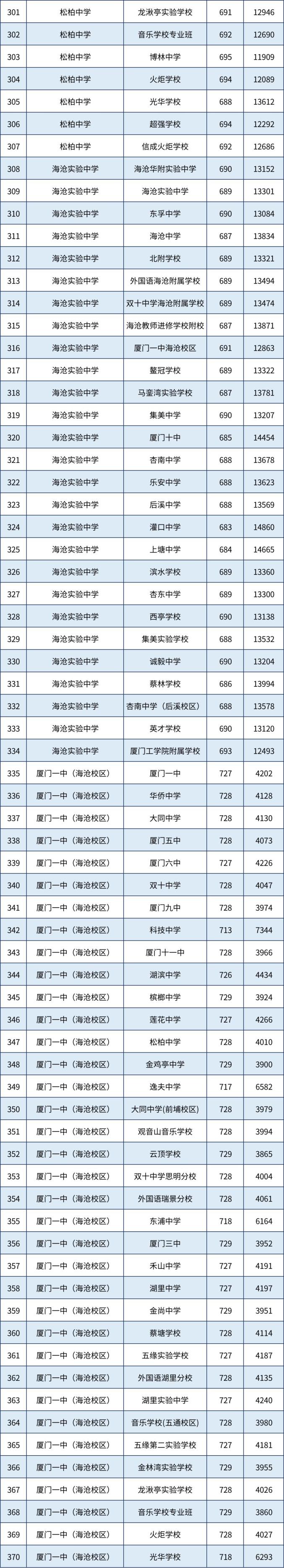  厦门市2023年中招普高录取线 __2025厦门中考分数线