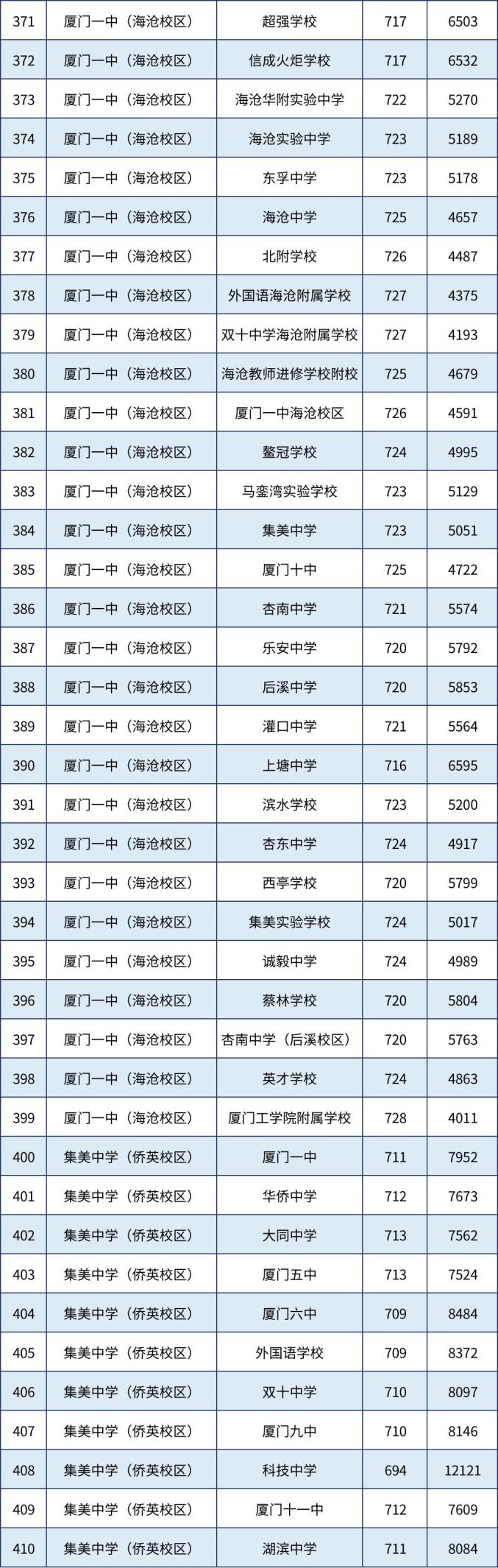 2025厦门中考分数线__ 厦门市2023年中招普高录取线 