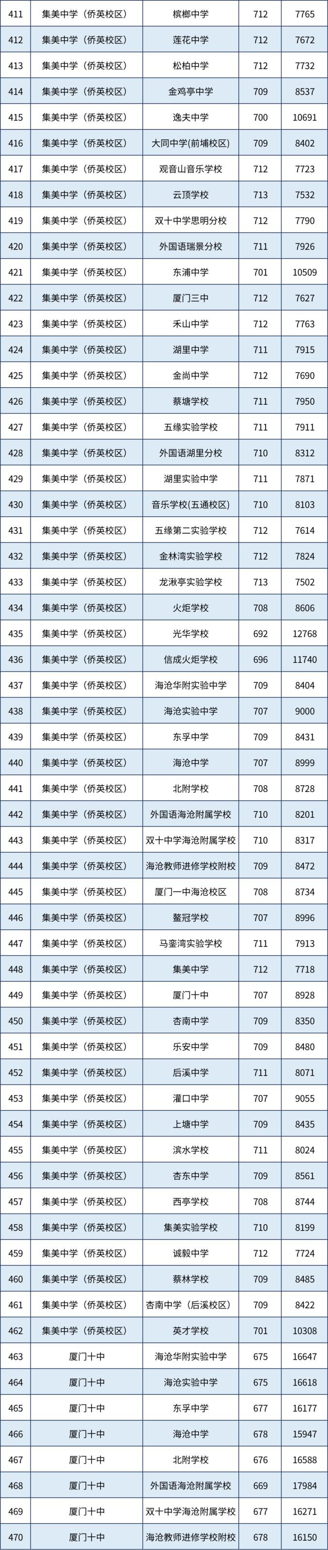  厦门市2023年中招普高录取线 __2025厦门中考分数线