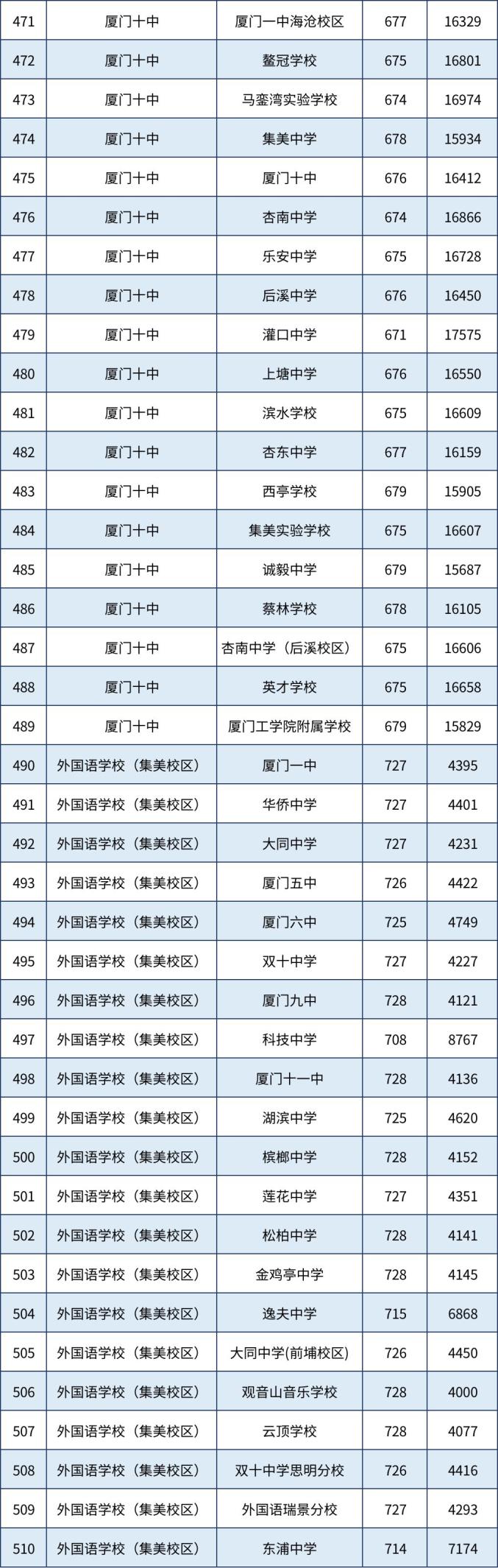 2025厦门中考分数线_ 厦门市2023年中招普高录取线 _