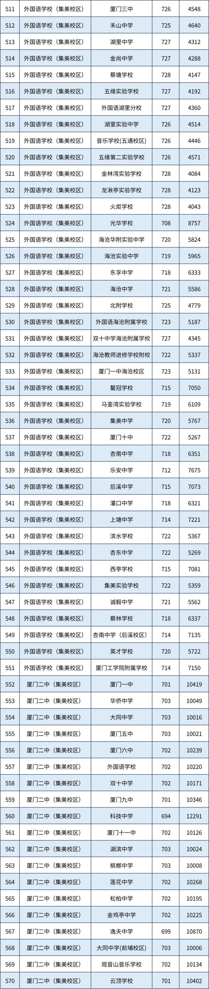 _2025厦门中考分数线_ 厦门市2023年中招普高录取线 