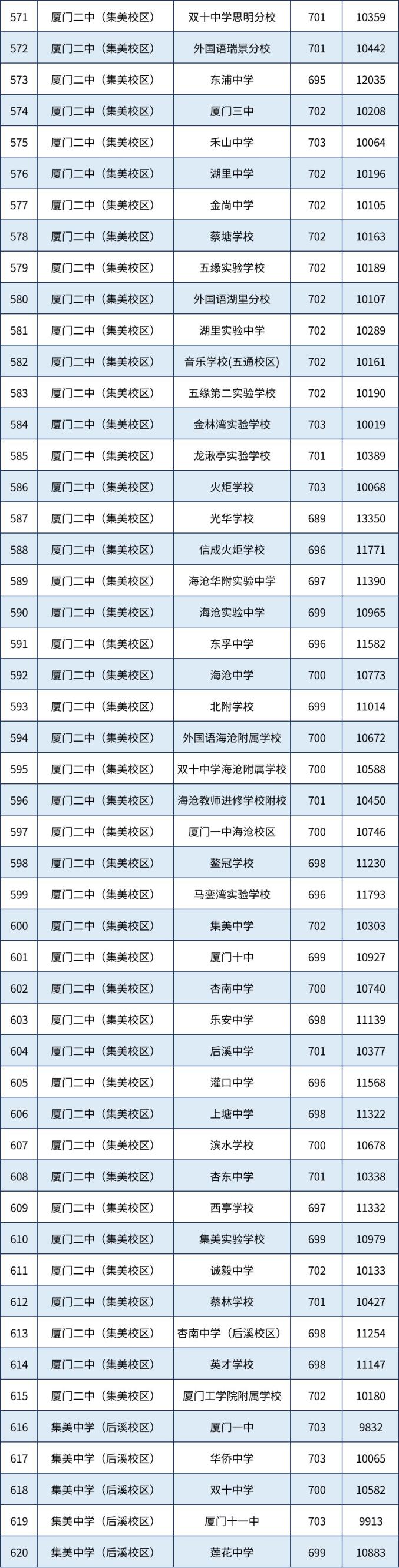 厦门市2023年中招普高录取线 __2025厦门中考分数线