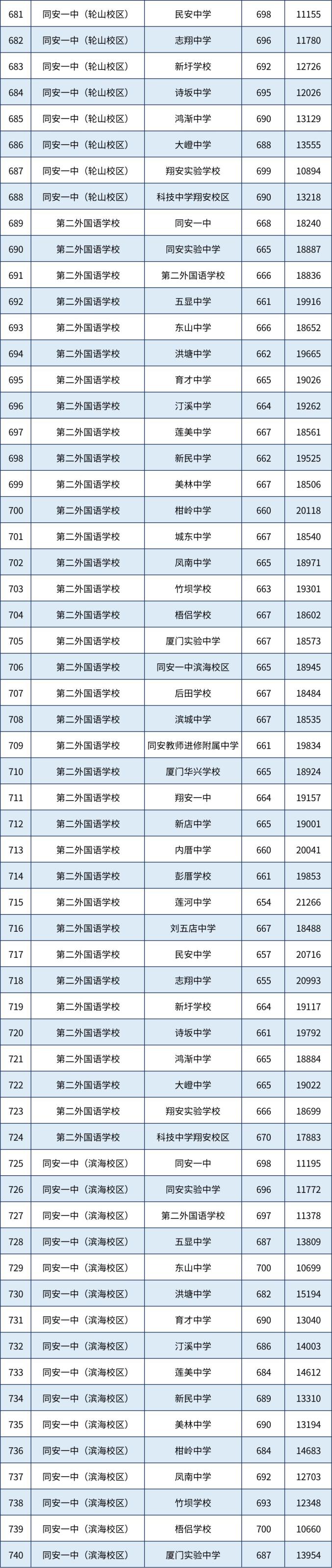  厦门市2023年中招普高录取线 __2025厦门中考分数线