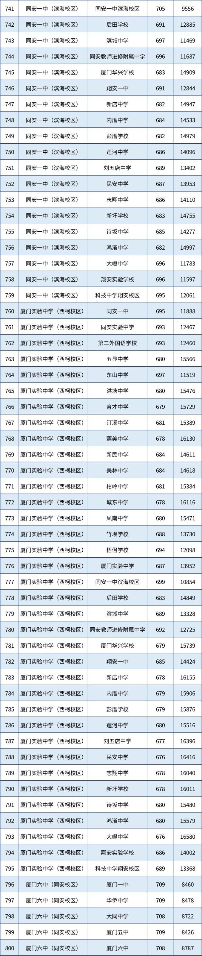  厦门市2023年中招普高录取线 _2025厦门中考分数线_