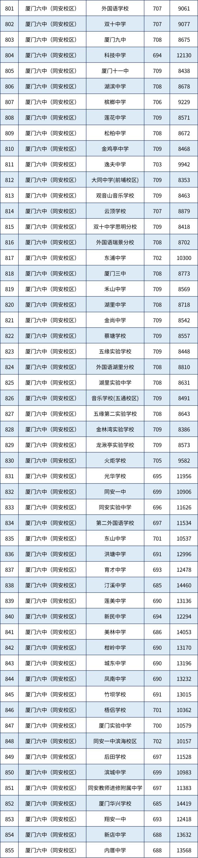 _ 厦门市2023年中招普高录取线 _2025厦门中考分数线