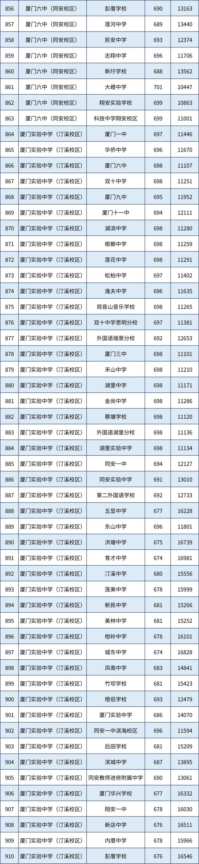 2025厦门中考分数线__ 厦门市2023年中招普高录取线 