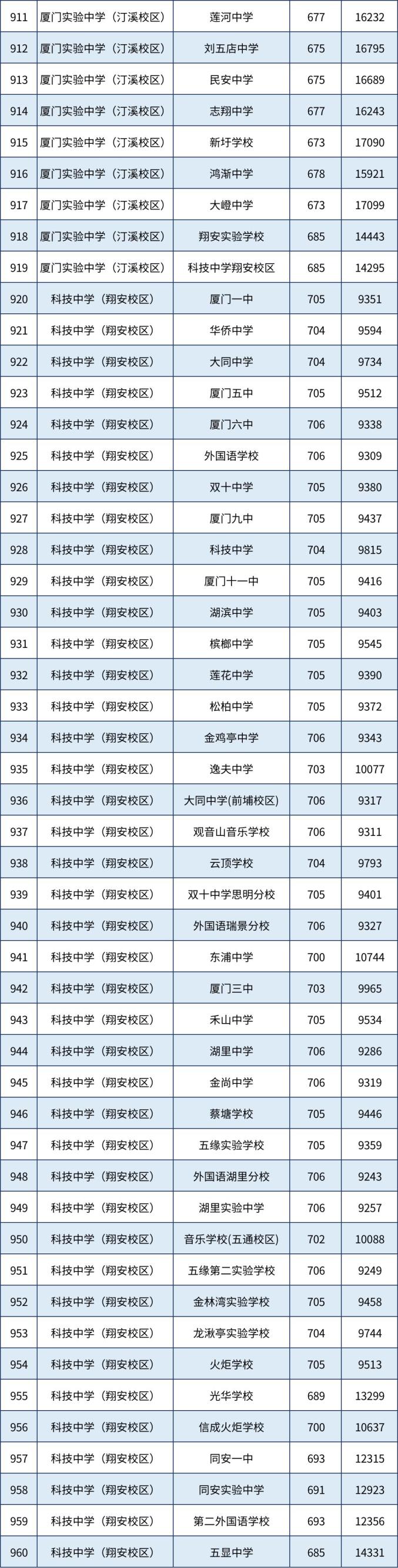 2025厦门中考分数线_ 厦门市2023年中招普高录取线 _