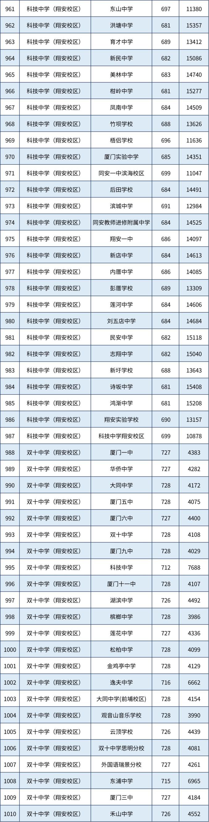  厦门市2023年中招普高录取线 _2025厦门中考分数线_