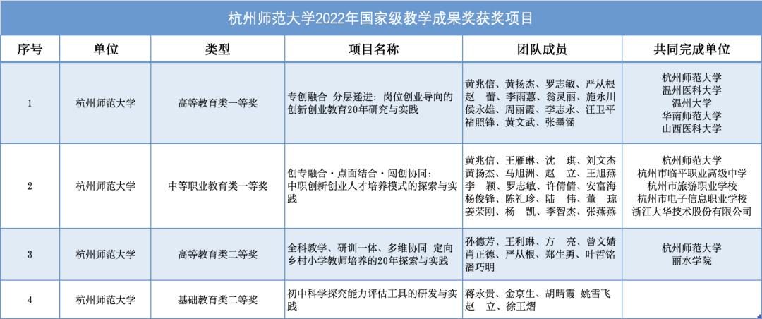  历史性突破！我校获国家教学成果奖4项，其中一等奖(图2)