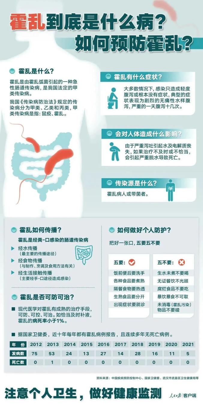 最新通报 发现1例霍乱病例!如何做好预防?_澎湃号·政务_澎湃新闻-The Paper