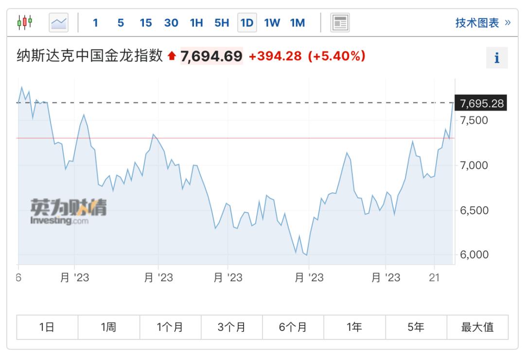 罕见狂欢！中概股接力暴涨，牛市最强信号来袭！高盛：做多中国窗口现已打开 澎湃号·媒体 澎湃新闻 The Paper