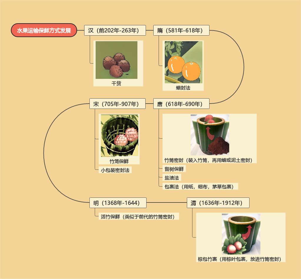 “妃”得运荔枝