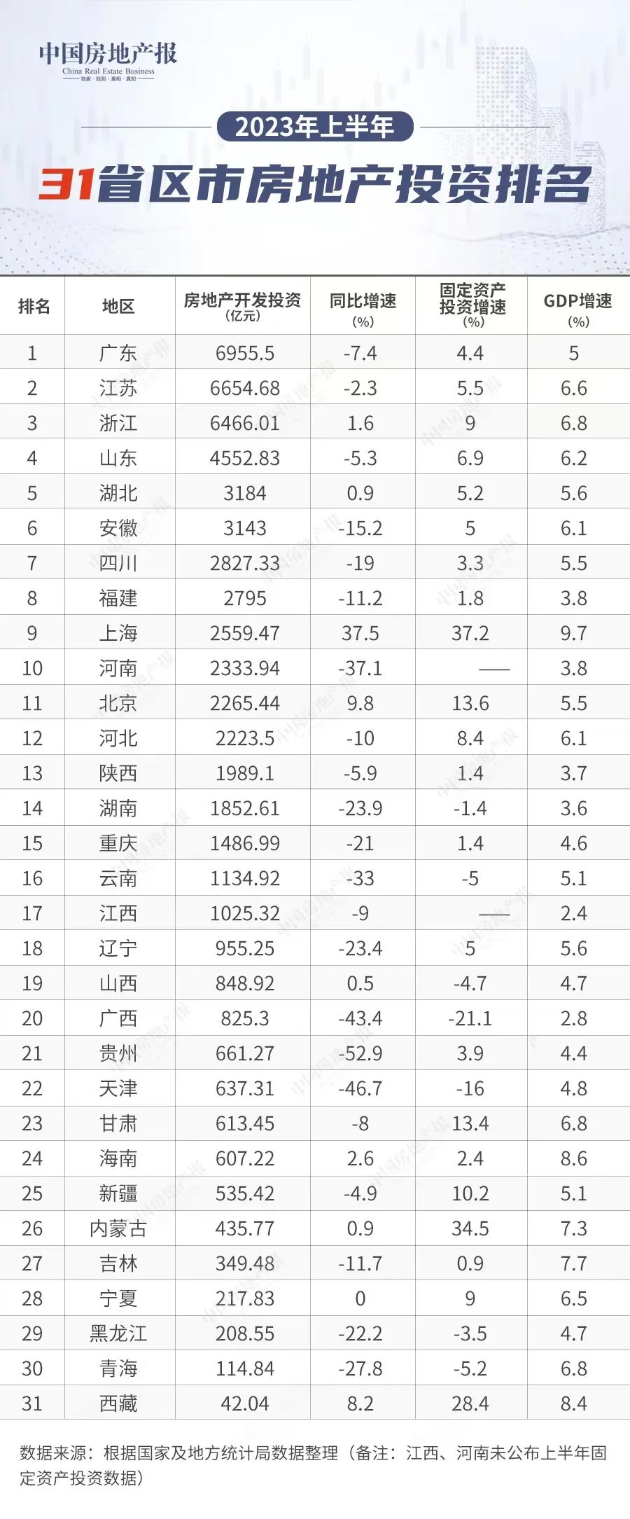 住房建设部 科技 31省区市明确下半年稳经济三大着力点