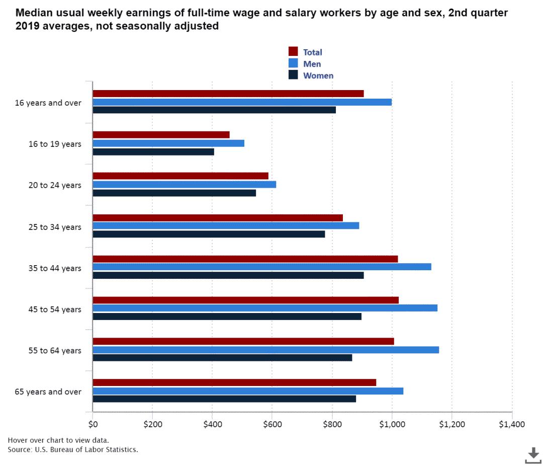 研究发现：女人在44岁收入最高，而男人是这个年龄