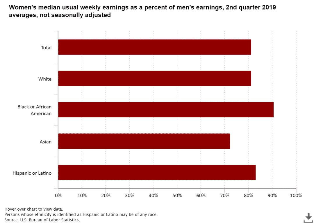 研究发现：女人在44岁收入最高，而男人是这个年龄