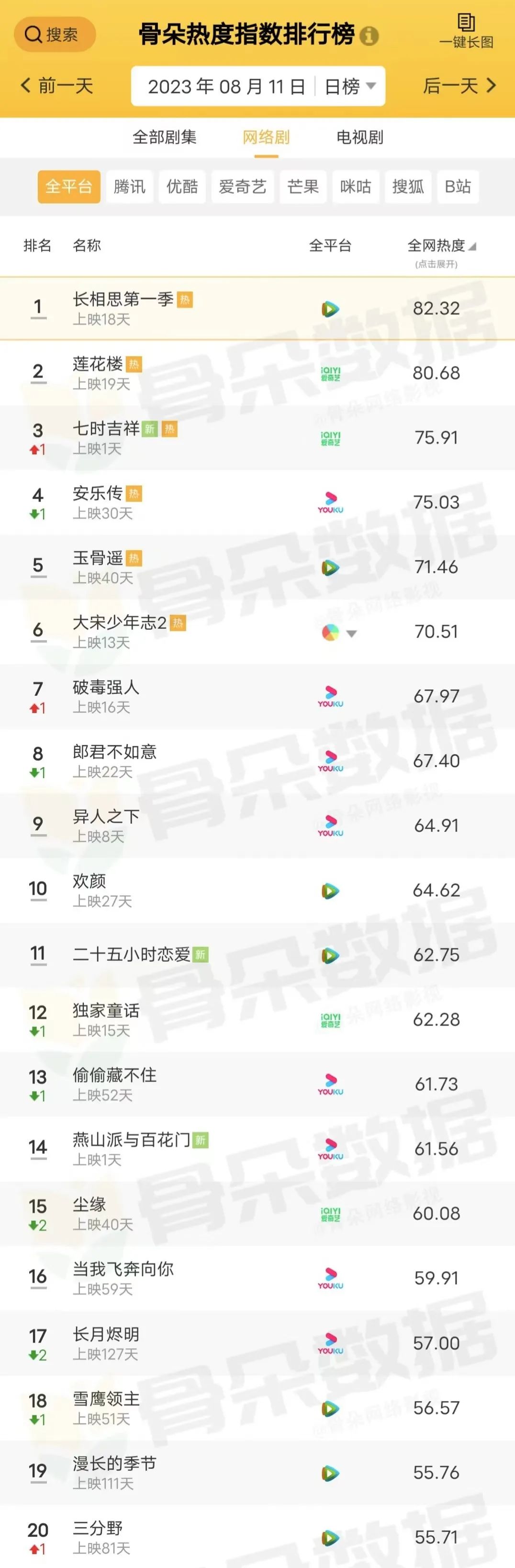 骨朵榜单丨2023年8月11日剧综热度指数表现_澎湃号·湃客_澎湃新闻-The Paper