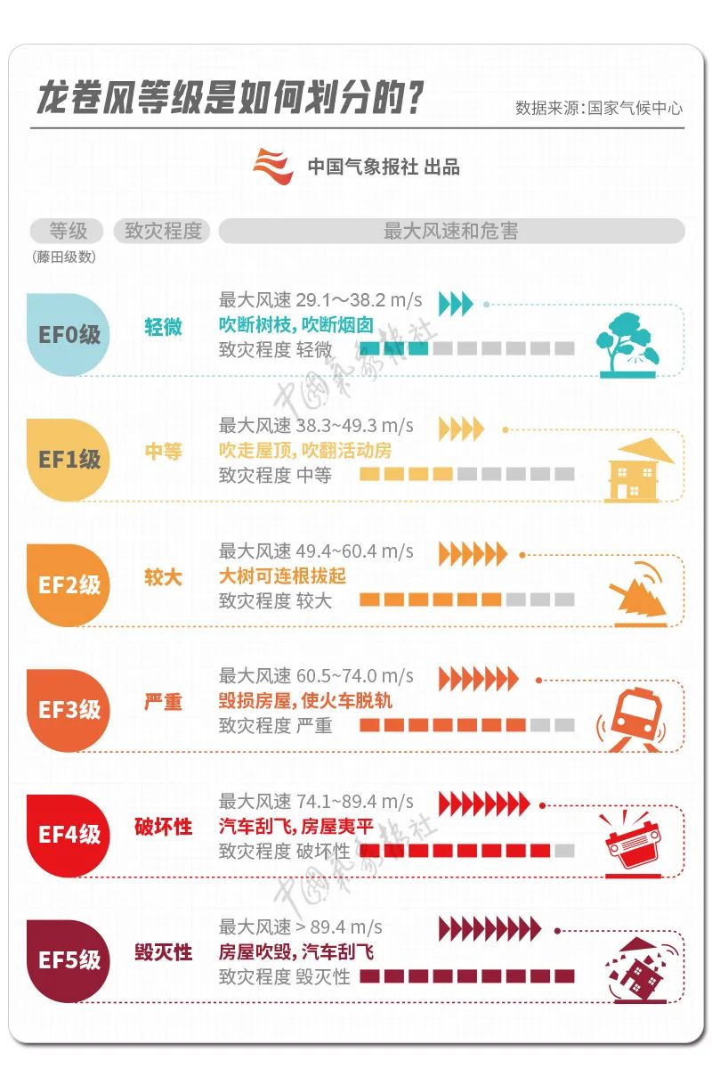 江苏这次龙卷风力有多强？为何又在盐城？|数据新闻