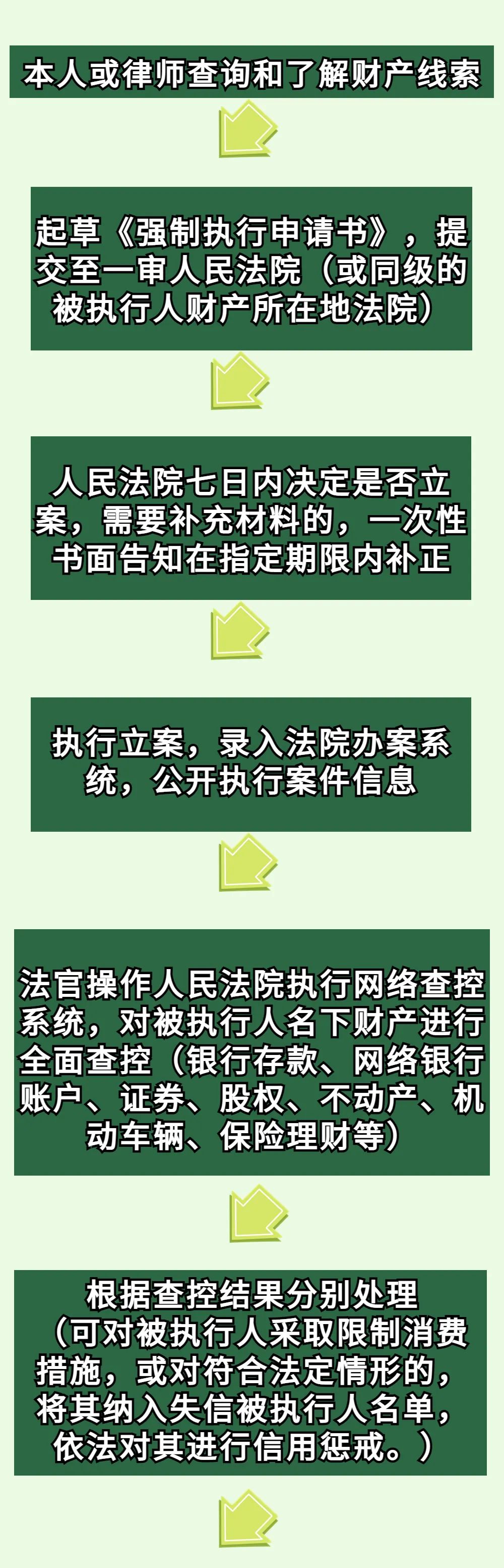 赢了官司该怎样申请强制执行？一次说全！