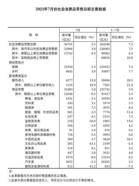 【数据发布】2023年7月份社会消费品零售总额增长2.5%_澎湃号·政务_澎湃新闻-The Paper