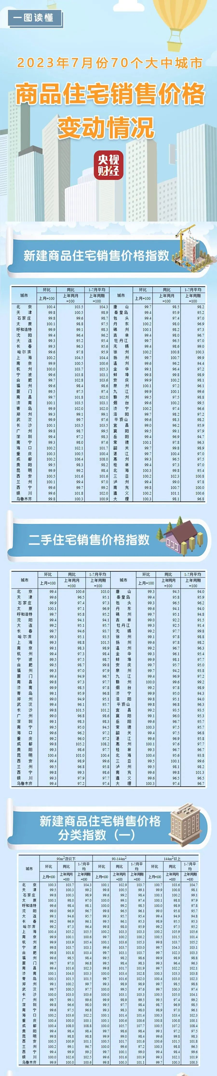 70城最新房价出炉!广州、深圳有变动→_澎湃号·媒体_澎湃新闻-The Paper
