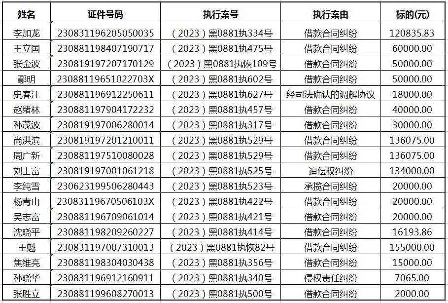 同江市人民法院8月失信被执行人曝光台