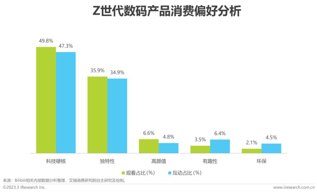 2023年Z世代手机及数码兴趣洞察报告_澎湃号·湃客_澎湃新闻-The Paper 2023年Z世代手机及数码兴趣洞察报告_澎湃号·湃客_澎湃新闻-The Paper