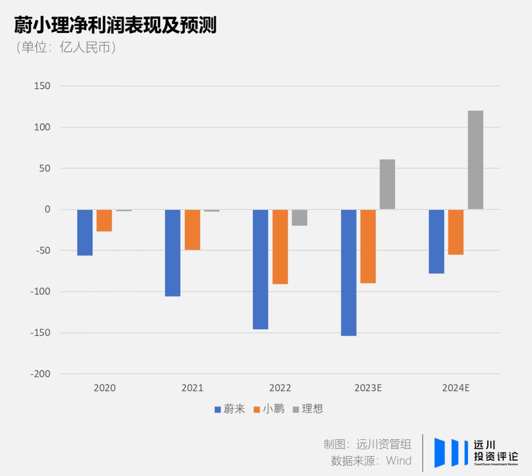 谁在充值造车新势力的信仰