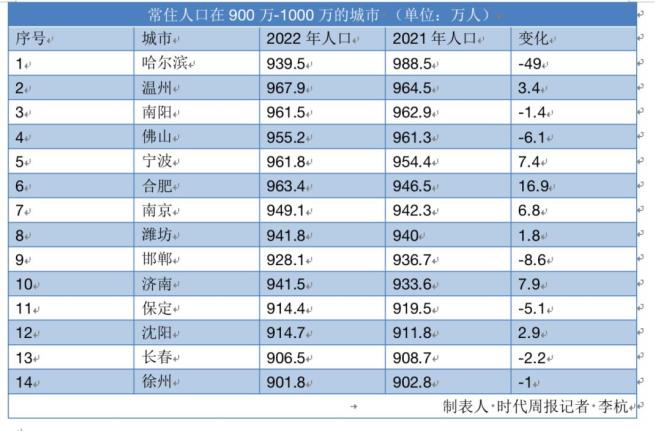 人口最多的城市_中国人口最多的城市,比北京上海还多,常被误以为是省(2)