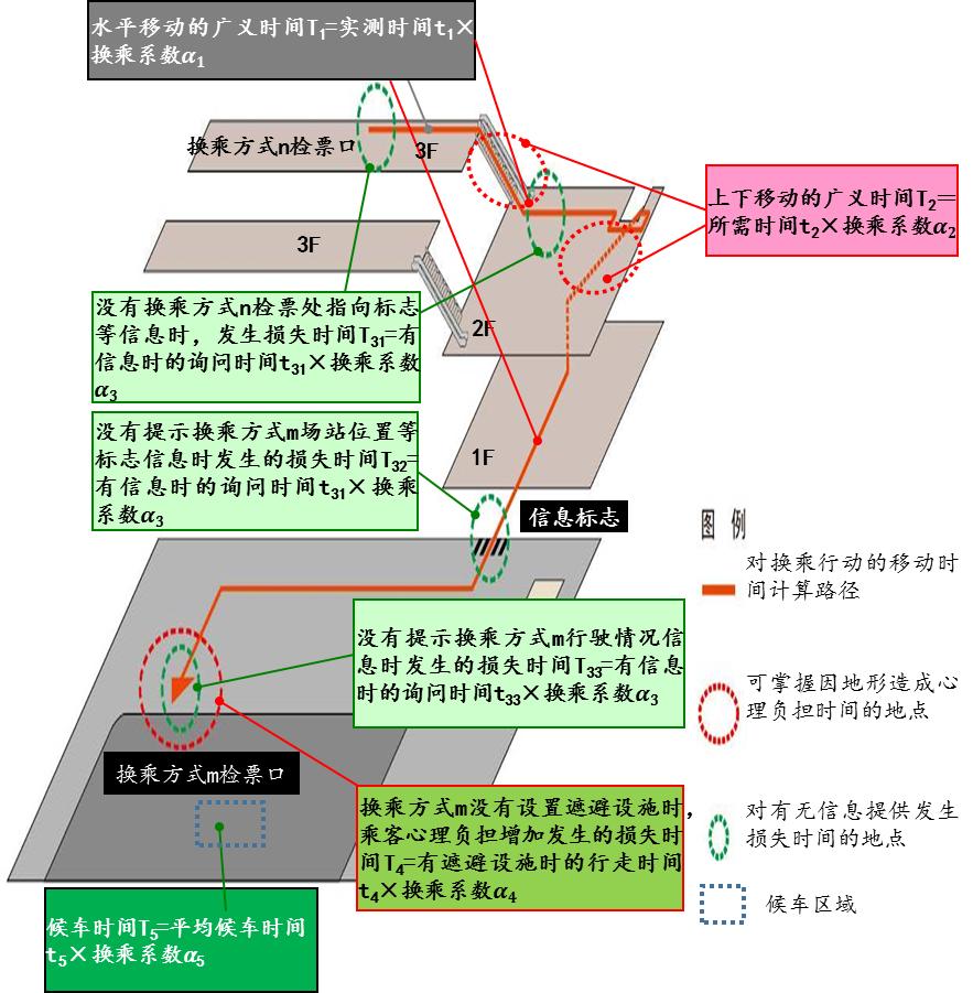 规划科技进步奖二等奖 | 应对超大客流安全疏散的城市轨道交通枢纽规划设计关键技术(图3)