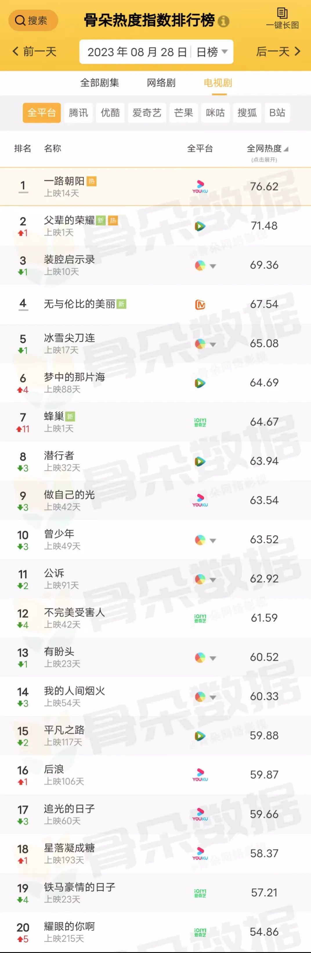 骨朵榜单丨2023年8月28日剧综热度指数表现_澎湃号·湃客_澎湃新闻-The Paper