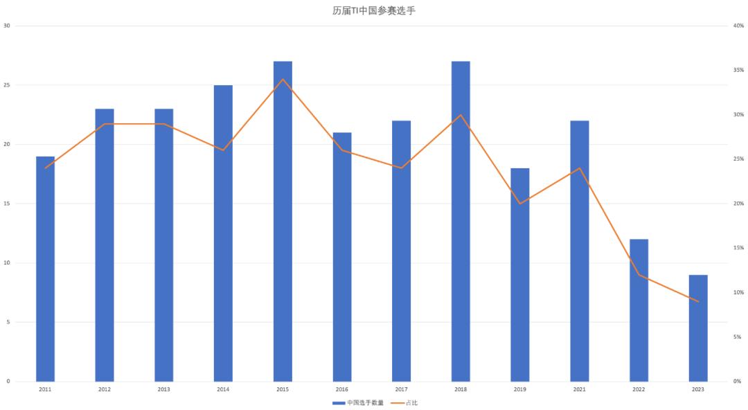 仅有9位中国选手进入TI，CN DOTA的希望在哪里？ 米兰博彩资讯 第5张